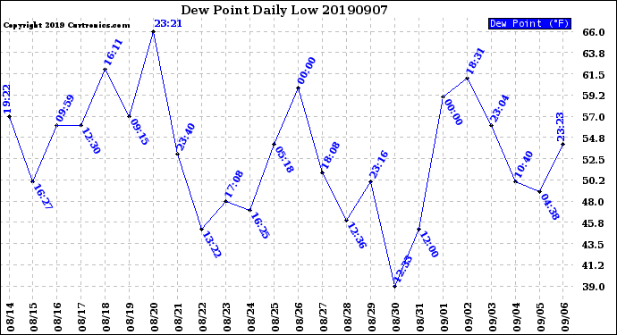 Milwaukee Weather Dew Point<br>Daily Low