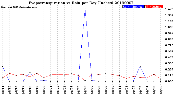 Milwaukee Weather Evapotranspiration<br>vs Rain per Day<br>(Inches)