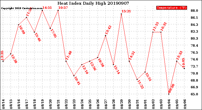 Milwaukee Weather Heat Index<br>Daily High