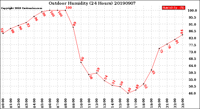 Milwaukee Weather Outdoor Humidity<br>(24 Hours)