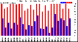 Milwaukee Weather Outdoor Humidity<br>Daily High/Low