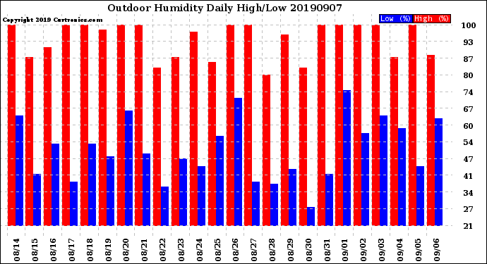 Milwaukee Weather Outdoor Humidity<br>Daily High/Low