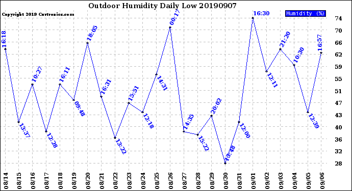 Milwaukee Weather Outdoor Humidity<br>Daily Low