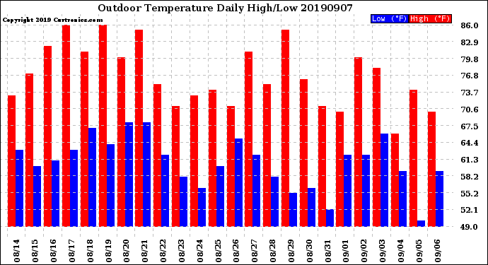 Milwaukee Weather Outdoor Temperature<br>Daily High/Low