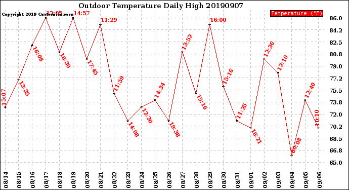 Milwaukee Weather Outdoor Temperature<br>Daily High