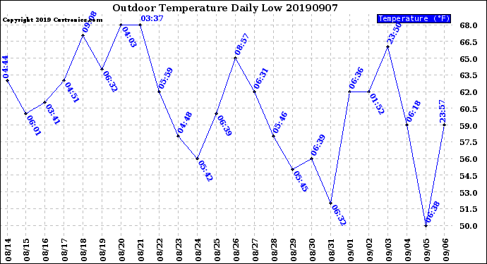 Milwaukee Weather Outdoor Temperature<br>Daily Low