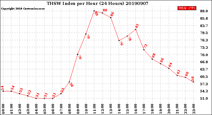 Milwaukee Weather THSW Index<br>per Hour<br>(24 Hours)