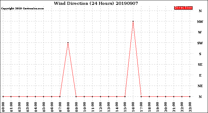 Milwaukee Weather Wind Direction<br>(24 Hours)