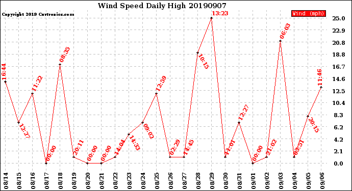 Milwaukee Weather Wind Speed<br>Daily High