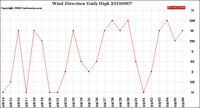 Milwaukee Weather Wind Direction<br>Daily High