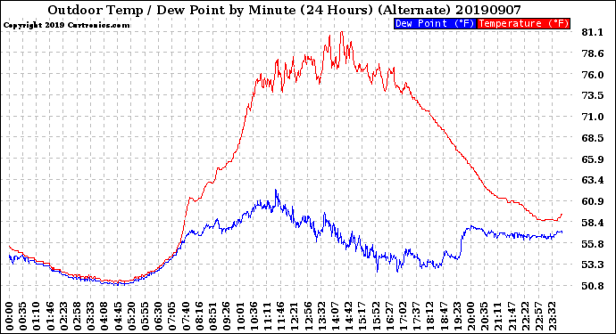 Milwaukee Weather Outdoor Temp / Dew Point<br>by Minute<br>(24 Hours) (Alternate)