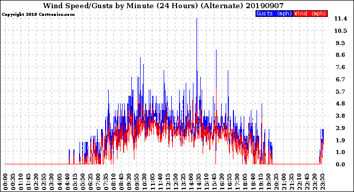 Milwaukee Weather Wind Speed/Gusts<br>by Minute<br>(24 Hours) (Alternate)