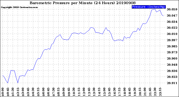 Milwaukee Weather Barometric Pressure<br>per Minute<br>(24 Hours)