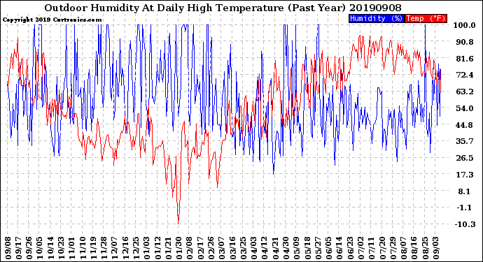 Milwaukee Weather Outdoor Humidity<br>At Daily High<br>Temperature<br>(Past Year)