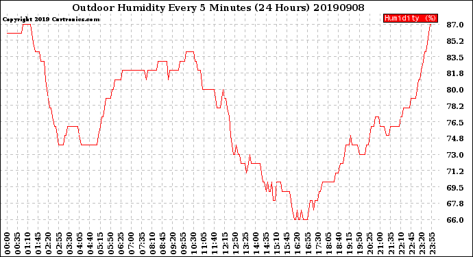 Milwaukee Weather Outdoor Humidity<br>Every 5 Minutes<br>(24 Hours)