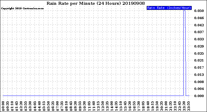 Milwaukee Weather Rain Rate<br>per Minute<br>(24 Hours)