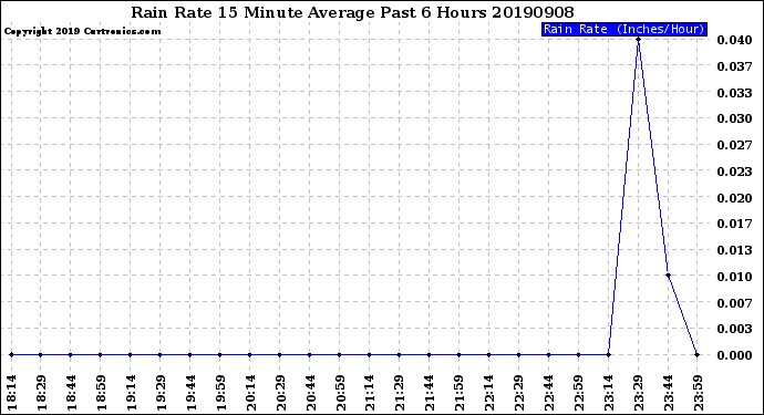 Milwaukee Weather Rain Rate<br>15 Minute Average<br>Past 6 Hours