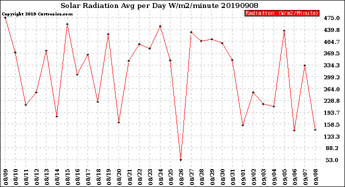 Milwaukee Weather Solar Radiation<br>Avg per Day W/m2/minute