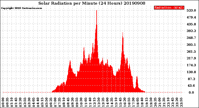 Milwaukee Weather Solar Radiation<br>per Minute<br>(24 Hours)