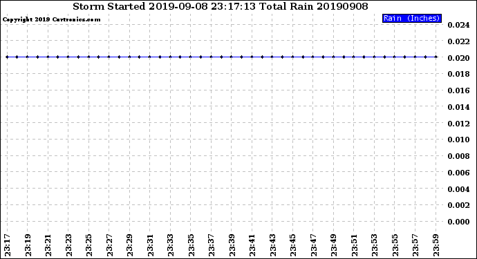 Milwaukee Weather Storm<br>Started 2019-09-08 23:17:13<br>Total Rain