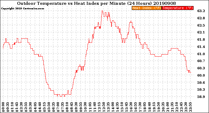 Milwaukee Weather Outdoor Temperature<br>vs Heat Index<br>per Minute<br>(24 Hours)