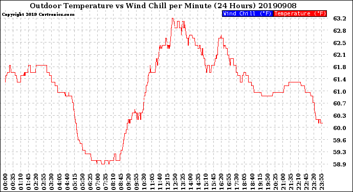 Milwaukee Weather Outdoor Temperature<br>vs Wind Chill<br>per Minute<br>(24 Hours)