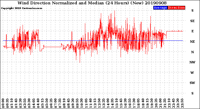 Milwaukee Weather Wind Direction<br>Normalized and Median<br>(24 Hours) (New)