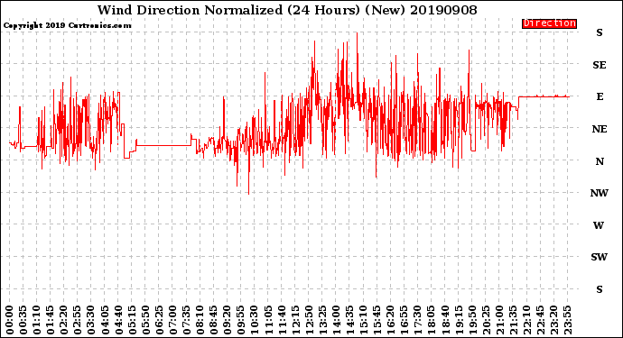 Milwaukee Weather Wind Direction<br>Normalized<br>(24 Hours) (New)