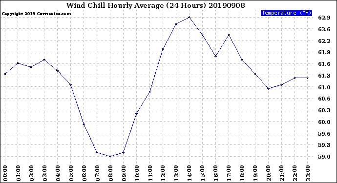 Milwaukee Weather Wind Chill<br>Hourly Average<br>(24 Hours)