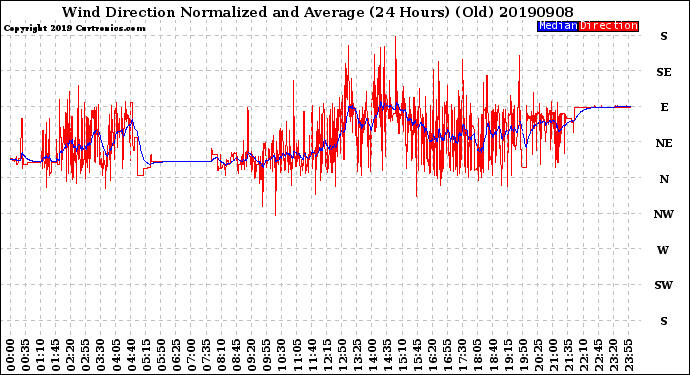 Milwaukee Weather Wind Direction<br>Normalized and Average<br>(24 Hours) (Old)