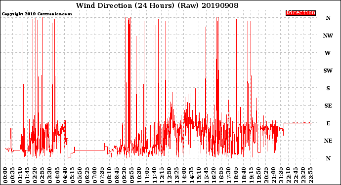 Milwaukee Weather Wind Direction<br>(24 Hours) (Raw)