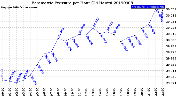 Milwaukee Weather Barometric Pressure<br>per Hour<br>(24 Hours)