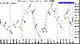 Milwaukee Weather Barometric Pressure<br>Daily High