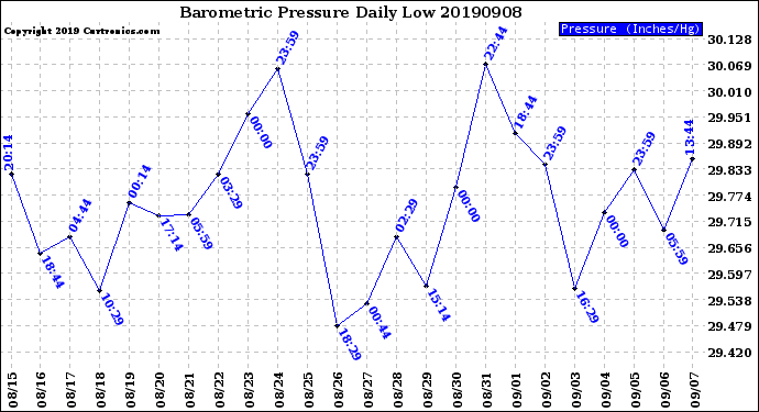 Milwaukee Weather Barometric Pressure<br>Daily Low