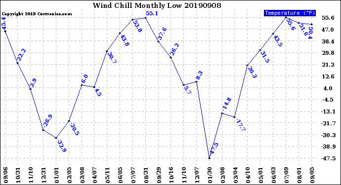 Milwaukee Weather Wind Chill<br>Monthly Low