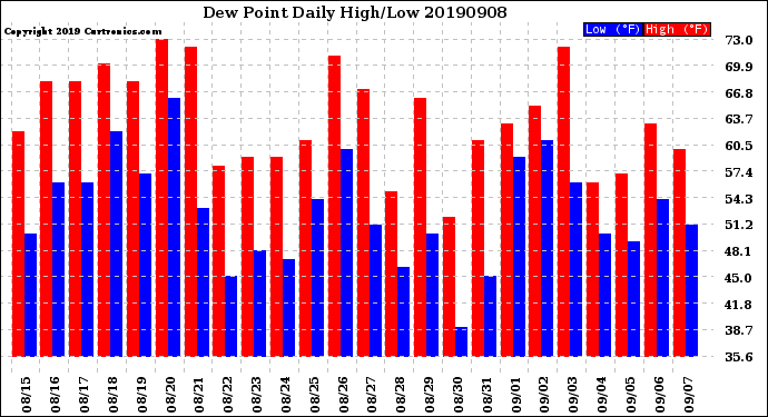 Milwaukee Weather Dew Point<br>Daily High/Low