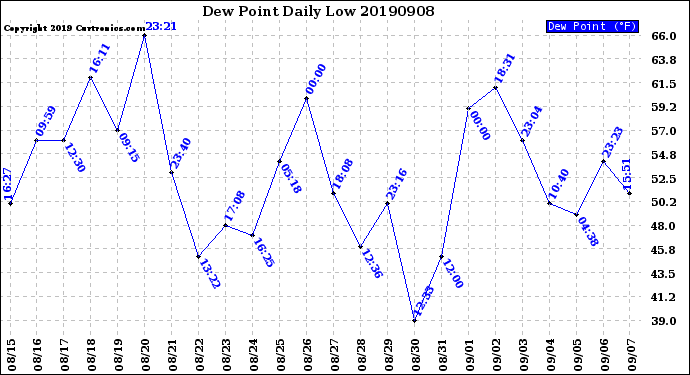 Milwaukee Weather Dew Point<br>Daily Low