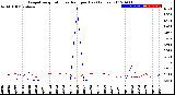 Milwaukee Weather Evapotranspiration<br>vs Rain per Day<br>(Inches)