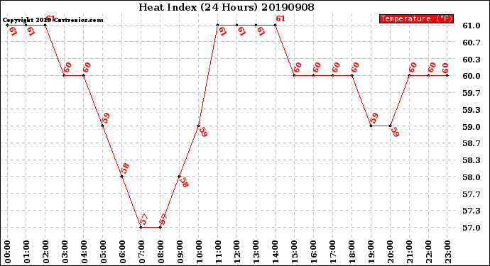 Milwaukee Weather Heat Index<br>(24 Hours)