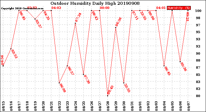 Milwaukee Weather Outdoor Humidity<br>Daily High