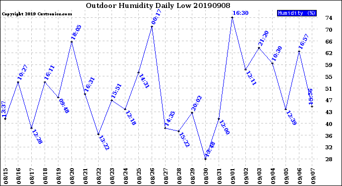 Milwaukee Weather Outdoor Humidity<br>Daily Low