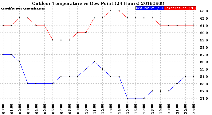 Milwaukee Weather Outdoor Temperature<br>vs Dew Point<br>(24 Hours)