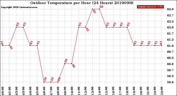 Milwaukee Weather Outdoor Temperature<br>per Hour<br>(24 Hours)