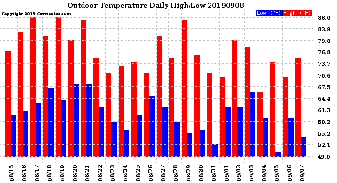 Milwaukee Weather Outdoor Temperature<br>Daily High/Low