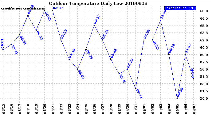 Milwaukee Weather Outdoor Temperature<br>Daily Low