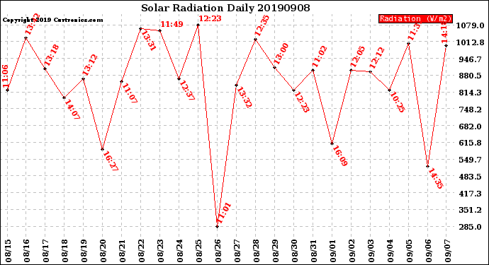 Milwaukee Weather Solar Radiation<br>Daily