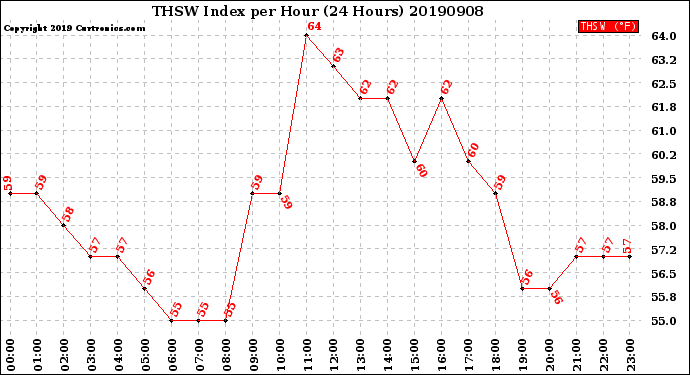 Milwaukee Weather THSW Index<br>per Hour<br>(24 Hours)