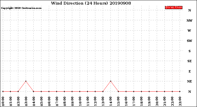 Milwaukee Weather Wind Direction<br>(24 Hours)