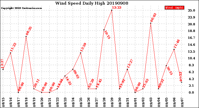 Milwaukee Weather Wind Speed<br>Daily High