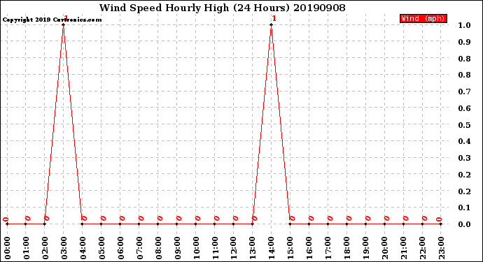 Milwaukee Weather Wind Speed<br>Hourly High<br>(24 Hours)